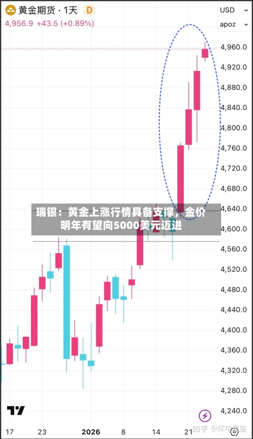 瑞银：黄金上涨行情具备支撑	，金价明年有望向5000美元迈进-第2张图片