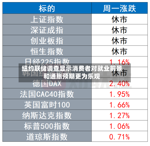 纽约联储调查显示消费者对就业前景和通胀预期更为乐观