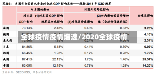 全球疫情疫情增速/2020全球疫情