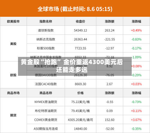 黄金股“抢跑” 金价重返4300美元后还能走多远-第3张图片