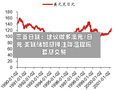 三菱日联:建议做多澳元/日元 美联储加息押注降温提振套息交易-第2张图片