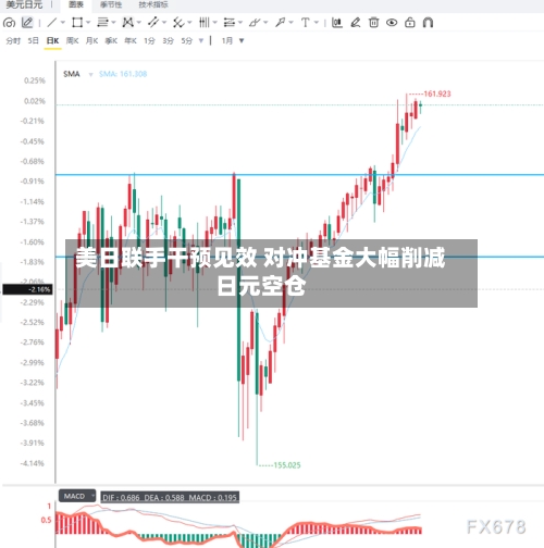 美日联手干预见效 对冲基金大幅削减日元空仓-第2张图片