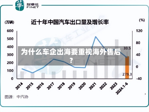 为什么车企出海要重视海外售后？