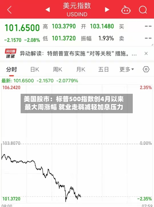 美国股市:标普500指数创4月以来最大周涨幅 就业走弱减轻加息压力-第3张图片