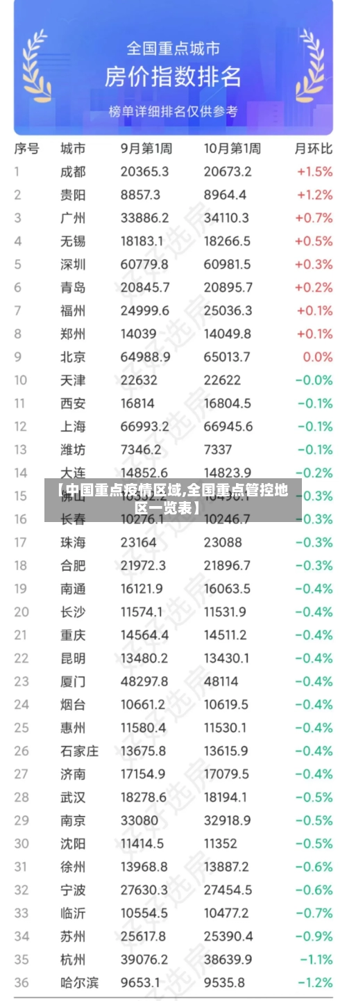 【中国重点疫情区域,全国重点管控地区一览表】