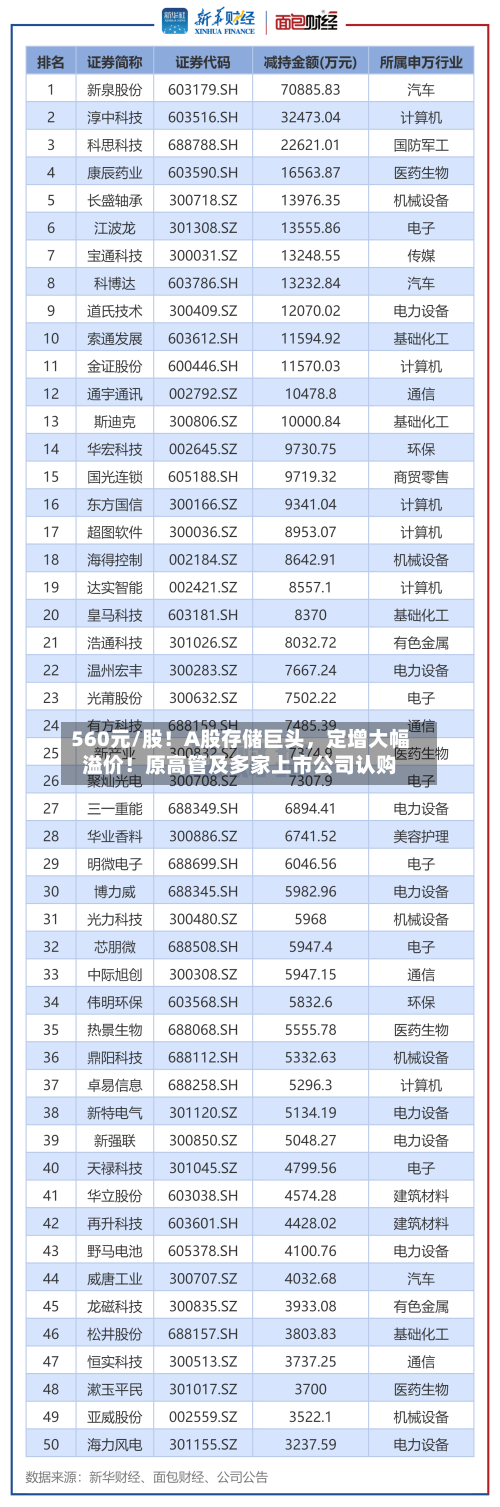 560元/股！A股存储巨头，定增大幅溢价！原高管及多家上市公司认购-第2张图片
