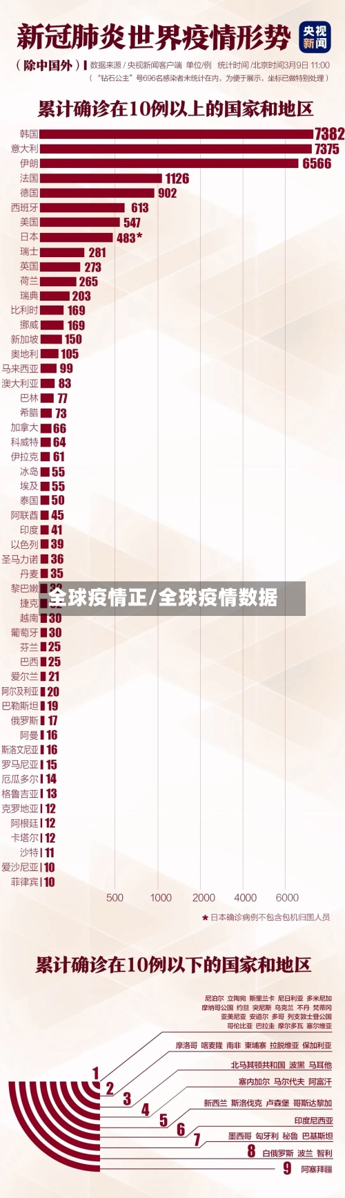 全球疫情正/全球疫情数据