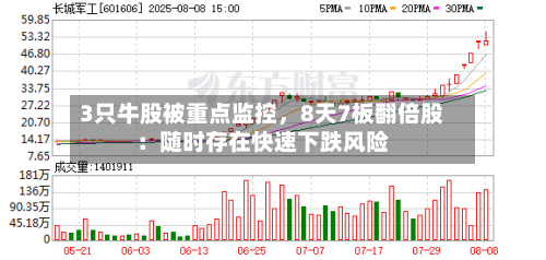 3只牛股被重点监控，8天7板翻倍股：随时存在快速下跌风险-第3张图片