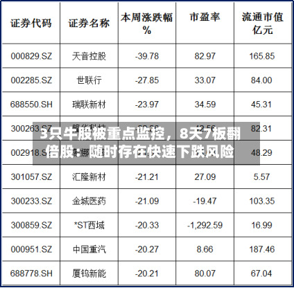 3只牛股被重点监控，8天7板翻倍股：随时存在快速下跌风险-第2张图片