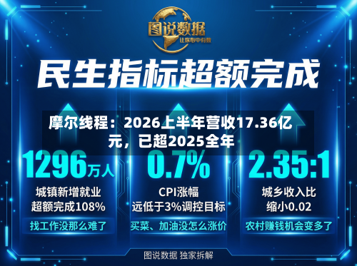 摩尔线程：2026上半年营收17.36亿元	，已超2025全年-第2张图片