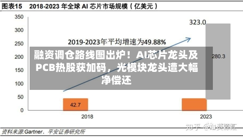 融资调仓路线图出炉！AI芯片龙头及PCB热股获加码，光模块龙头遭大幅净偿还