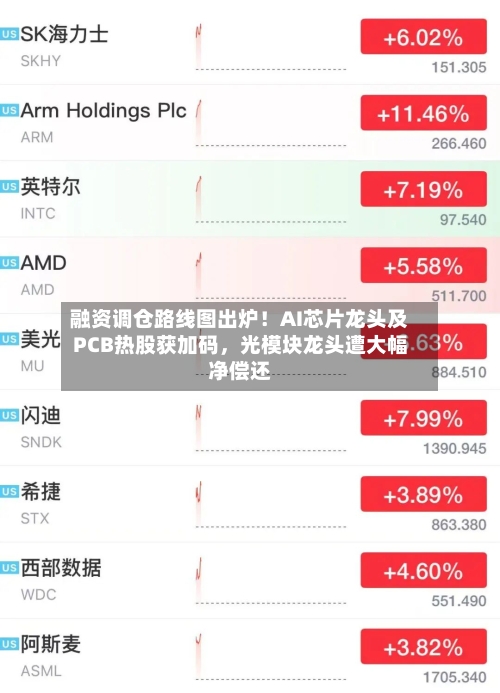融资调仓路线图出炉！AI芯片龙头及PCB热股获加码，光模块龙头遭大幅净偿还-第2张图片