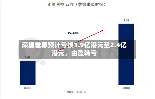 深圳世界：上半年预计亏损1.9亿港元至2.4亿港元，由盈转亏