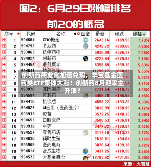 创新药商业化加速兑现，华宝基金医药类ETF集体大涨！创新药8月迎来主升浪？