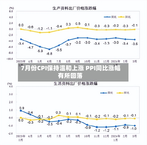 7月份CPI保持温和上涨 PPI同比涨幅有所回落