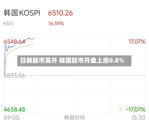 日韩股市高开 韩国股市开盘上涨0.8%