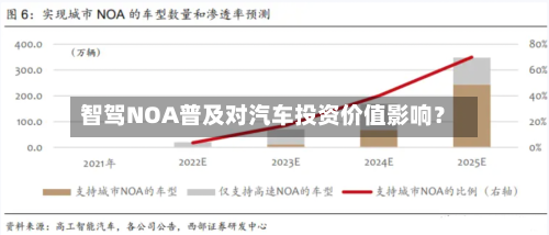 智驾NOA普及对汽车投资价值影响?-第2张图片