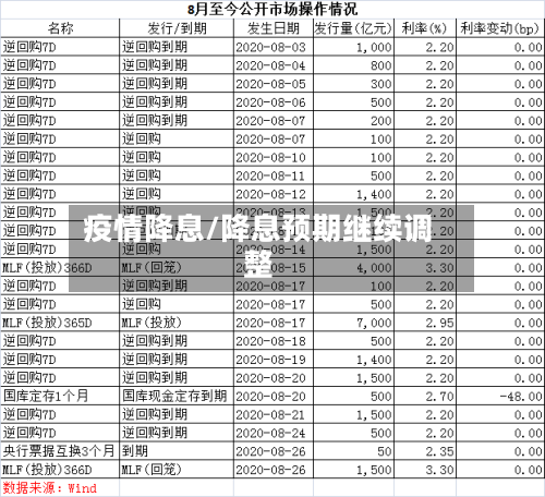 疫情降息/降息预期继续调整