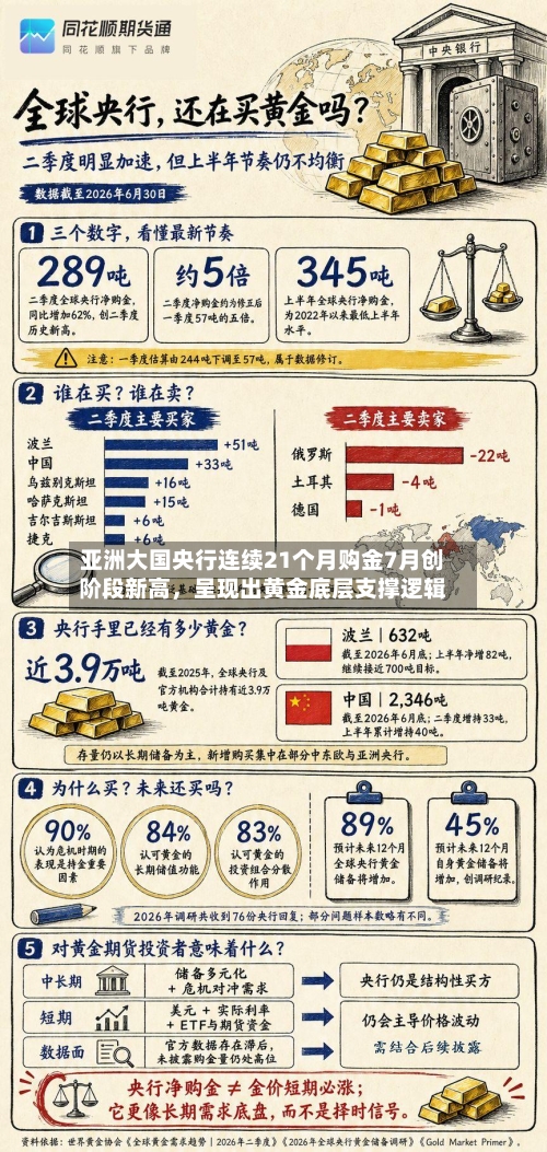 亚洲大国央行连续21个月购金7月创阶段新高，呈现出黄金底层支撑逻辑