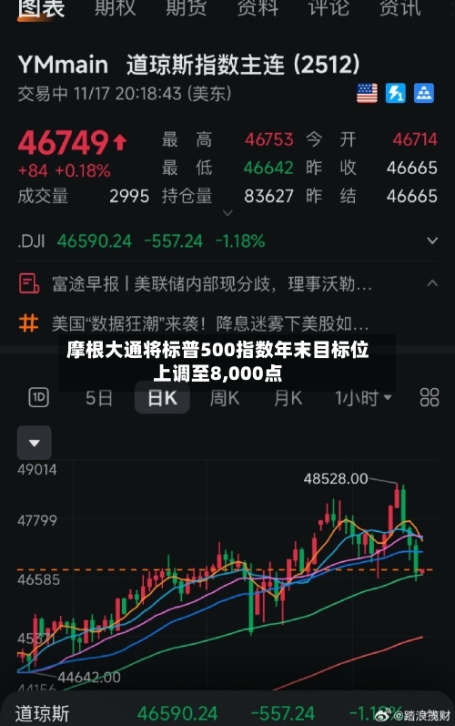 摩根大通将标普500指数年末目标位上调至8,000点