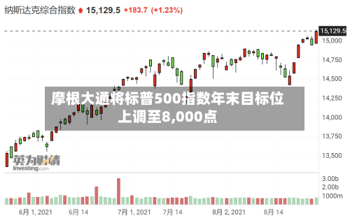摩根大通将标普500指数年末目标位上调至8,000点-第2张图片