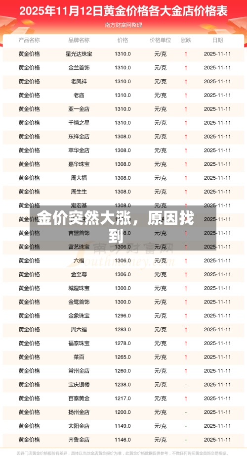 金价突然大涨，原因找到