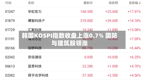 韩国KOSPI指数收盘上涨0.7% 国防与建筑股领涨-第3张图片