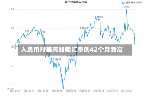 人民币对美元即期汇率创42个月新高-第3张图片