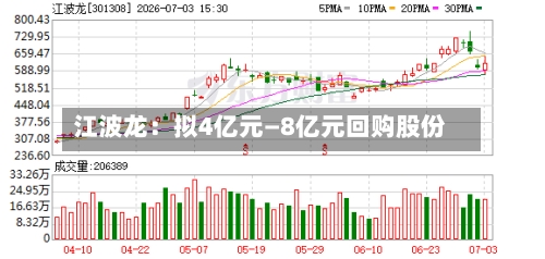 江波龙：拟4亿元—8亿元回购股份