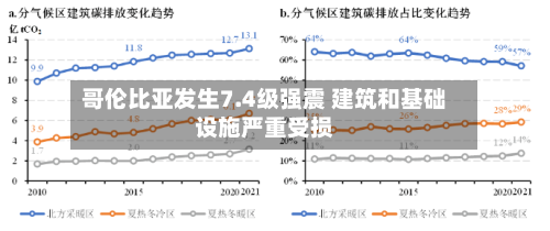 哥伦比亚发生7.4级强震 建筑和基础设施严重受损