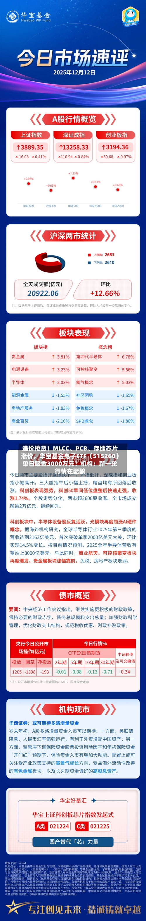 追价抢货！MLCC、PCB、存储芯片涨价，华宝基金电子ETF（515260）单日吸金3000万元！机构：新一轮行情在酝酿-第2张图片