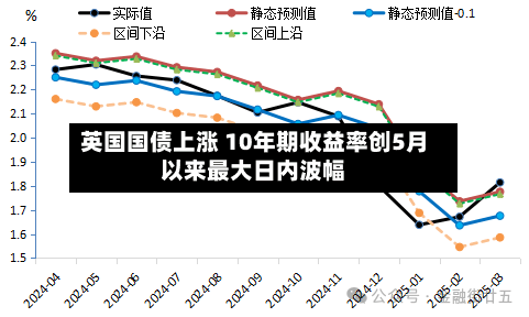 英国国债上涨 10年期收益率创5月以来最大日内波幅-第2张图片