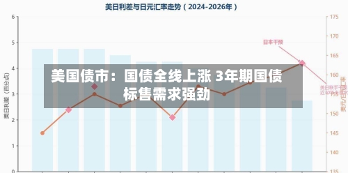 美国债市：国债全线上涨 3年期国债标售需求强劲-第2张图片
