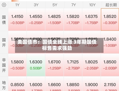 美国债市：国债全线上涨 3年期国债标售需求强劲-第3张图片