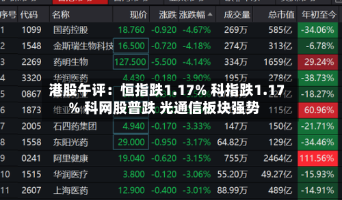 港股午评：恒指跌1.17% 科指跌1.17% 科网股普跌 光通信板块强势